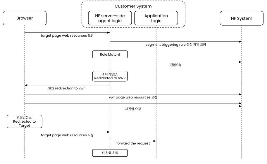 SSA 동작 흐름도