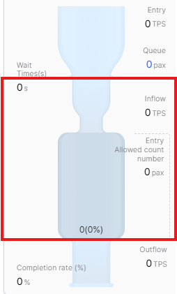 Funnel second section showing service entry and capacity