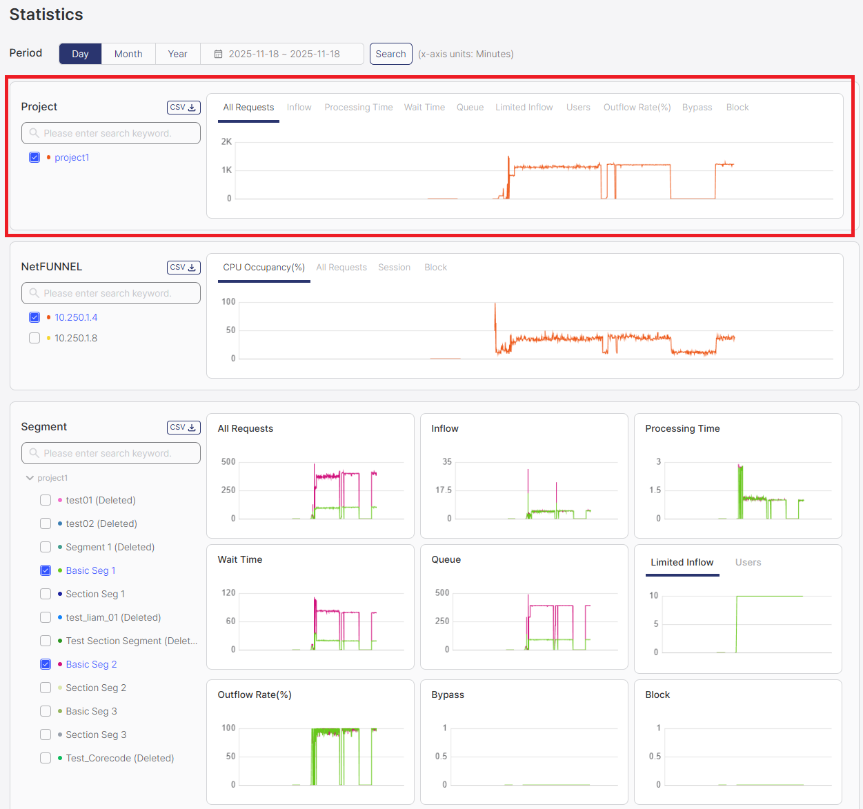 Project Level Statistics Section