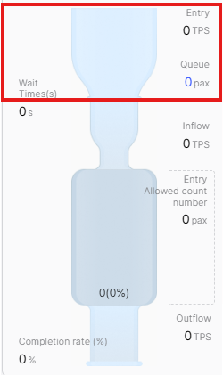 Funnel first section showing initial entry requests