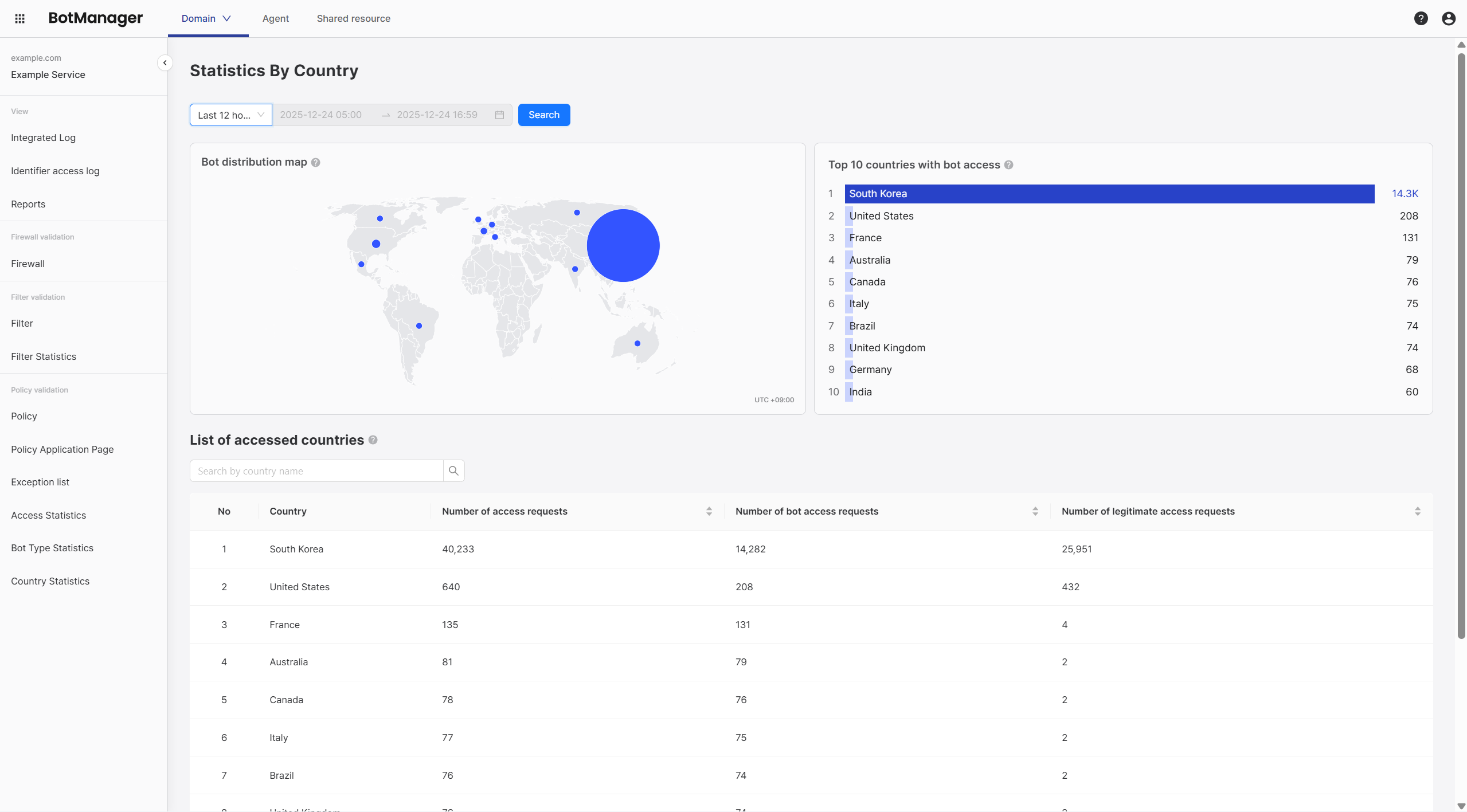 Country Statistics Overview